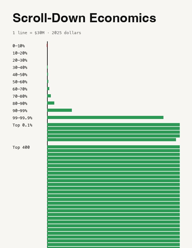 Scroll-Down Economics